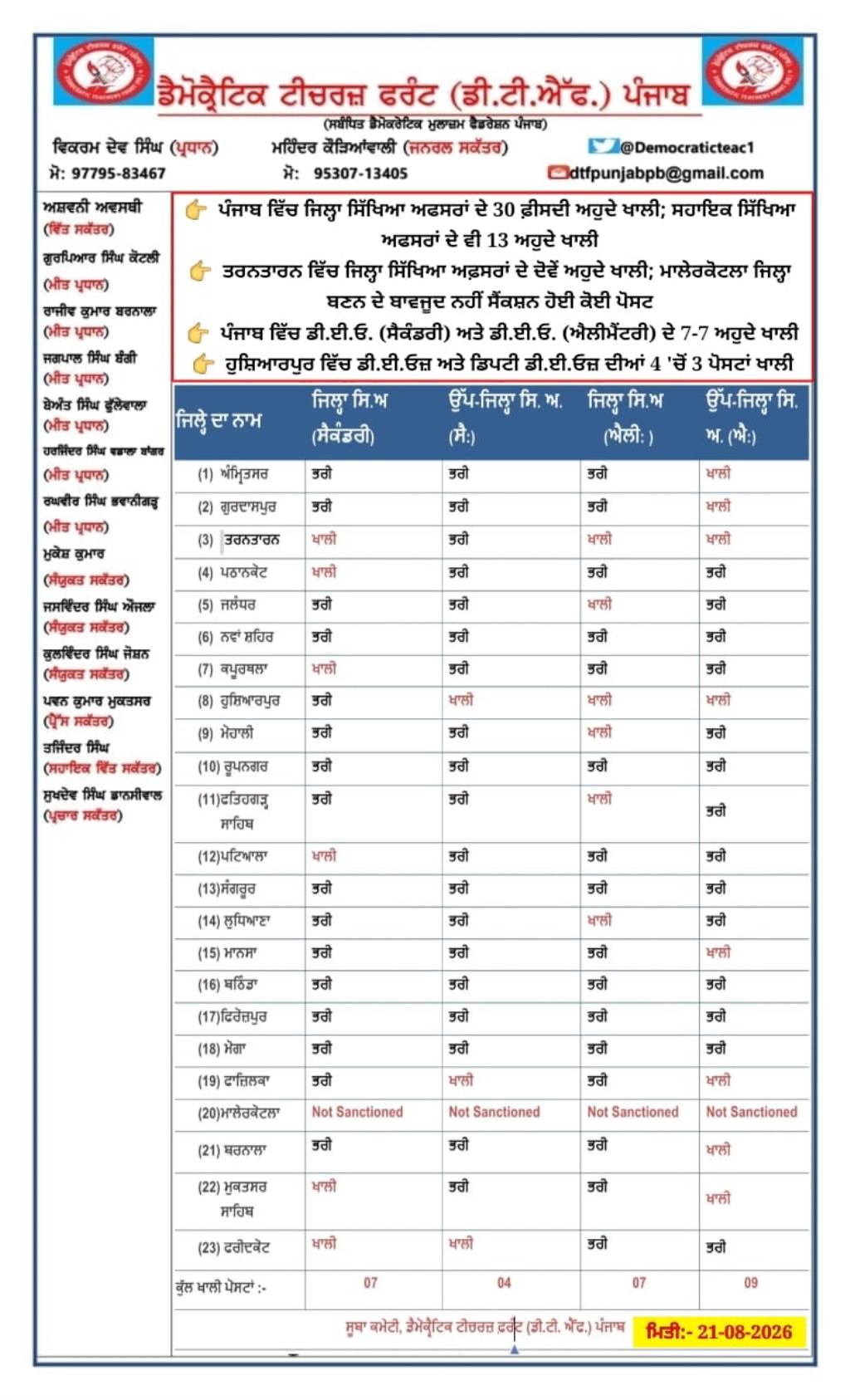 ਪੰਜਾਬ ਵਿੱਚ ਜਿਲ੍ਹਾ ਸਿੱਖਿਆ ਅਫਸਰਾਂ ਦੇ 30 ਫ਼ੀਸਦੀ ਅਹੁਦੇ ਖਾਲੀ ਸਹਾਇਕ ਜਿਲ੍ਹਾ ਸਿੱਖਿਆ ਅਫਸਰਾਂ ਦੇ ਵੀ 13 ਅਹੁਦੇ ਖਾਲੀ